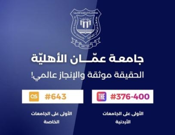 جامعة عمان الأهلية تعتلي القمة الأردنية منفردة في تصنيف التايمز العالمي 2027 وضمن أفضل 400 جامعة عالميا جامعة عمان الأهلية تعتلي القمة الأردنية منفردة في تصنيف التايمز العالمي 2027 وضمن أفضل 400 جامعة عالميا