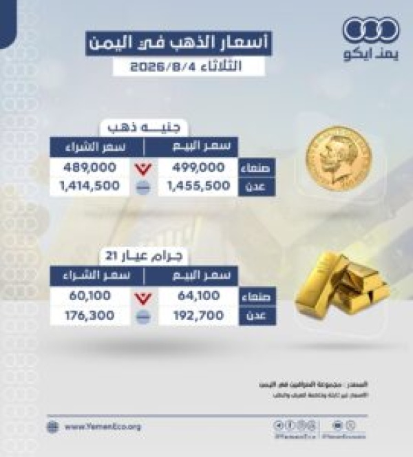 أسعار الذهب في صنعاء وعدن الثلاثاء 4 اغسطس 2026م أسعار الذهب في صنعاء وعدن الثلاثاء 4 اغسطس 2026م