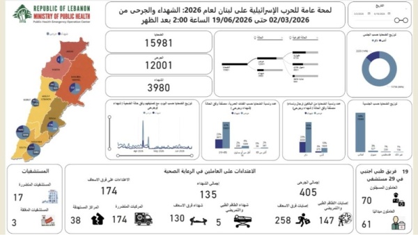 الصحة اللبنانية 3980 شهيدا و12001 جريحا جراء العدوان الصهيوني