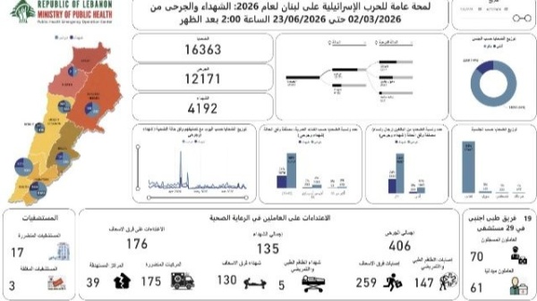 الصحة اللبنانية 4192 شهيدا و12171 جريحا جراء العدوان الصهيوني الصحة اللبنانية 4192 شهيدا و12171 جريحا جراء العدوان الصهيوني