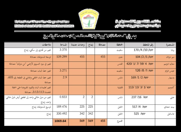 هيئة فلسطينية العدو الصهيوني يناقش 9 مخططات استيطانية جديدة لتوسيع المستوطنات في الضفة هيئة فلسطينية العدو الصهيوني يناقش 9 مخططات استيطانية جديدة لتوسيع المستوطنات في الضفة