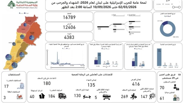 الصحة اللبنانية 4383 شهيدا و12406 جرحى جراء العدوان الصهيوني الصحة اللبنانية 4383 شهيدا و12406 جرحى جراء العدوان الصهيوني