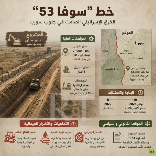 إسرائيل تخترق الأراضي السورية بـ خط سوفا 53 فما هو إسرائيل تخترق الأراضي السورية بـ خط سوفا 53 فما هو