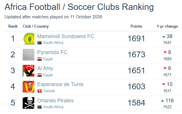 تصنيف أندية العالم الهلال يتصدر عربيا والأهلي يقفز إلى المركز الـ81 بعد الفوز على الزمالك