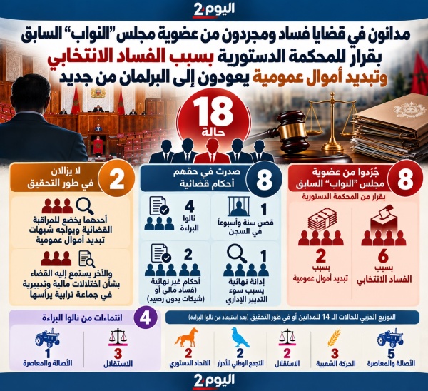 مدانون ومتابعون ومجردون من عضوية النواب في قضايا فساد يعودون إلى البرلمان 18 حالة التفاصيل