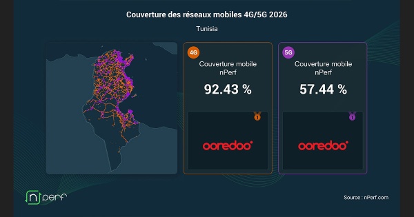 ooredoo توفر أفضل تغطية لشبكتي 5g و4g في تونس ooredoo توفر أفضل تغطية لشبكتي 5g و4g في تونس
