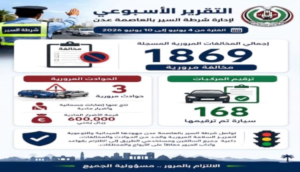شرطة السير عدن 1869 مخالفة مرورية خلال أسبوع من شهر يونيو شرطة السير عدن 1869 مخالفة مرورية خلال أسبوع من شهر يونيو