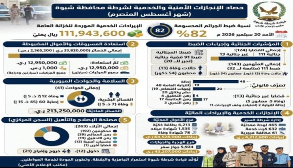 شرطة شبوة تسعرض إنجازاتها الأمنية والخدمية خلال شهر اغسطس المنصرم وتسجل نسبة ضبط جنائي بلغت نسبة 82 شرطة شبوة تسعرض إنجازاتها الأمنية والخدمية خلال شهر اغسطس المنصرم وتسجل نسبة ضبط جنائي بلغت نسبة 82