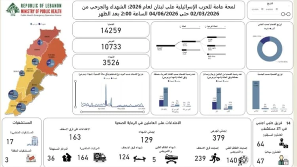 ارتفاع حصيلة ضحايا العدوان الإسرائيلي على لبنان إلى 3526 شهيدا و10733 جريحا