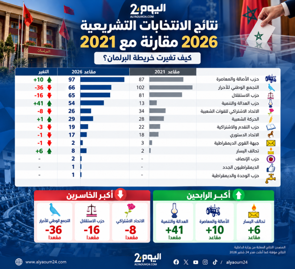 انتخابات 2026 صعود قوي للعدالة والتنمية بزيادة 41 مقعدا وتراجع حاد للأحرار بفقدان 36 مقعدا