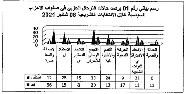 دراسة الأحرار استقطبوا 39 مرشحا وافدا و92 3 منهم فازوا في انتخابات 2021 دراسة الأحرار استقطبوا 39 مرشحا وافدا و92 3 منهم فازوا في انتخابات 2021
