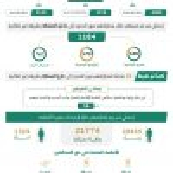 الحملات الميدانية المشتركة تضبط 7760 مخالف ا لأنظمة الإقامة والعمل وأمن الحدود في مناطق المملكة خلال أسبوع