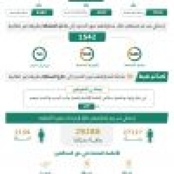 القبض على 15430 مخالف ا للأنظمة بمختلف مناطق المملكة خلال أسبوع