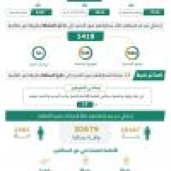 ضبط 14154 مخالف ا لأنظمة الإقامة والعمل وأمن الحدود في مناطق المملكة خلال أسبوع