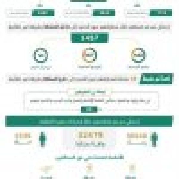 ضبط 14542 مخالف ا لأنظمة الإقامة والعمل وأمن الحدود في مناطق المملكة خلال أسبوع