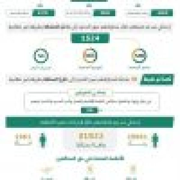 ضبط 14260 مخالف ا لأنظمة الإقامة والعمل وأمن الحدود خلال أسبوع ضبط 14260 مخالف ا لأنظمة الإقامة والعمل وأمن الحدود خلال أسبوع