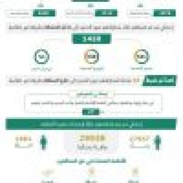 ضبط 14434 مخالف ا لأنظمة الإقامة والعمل وأمن الحدود في مناطق المملكة خلال أسبوع