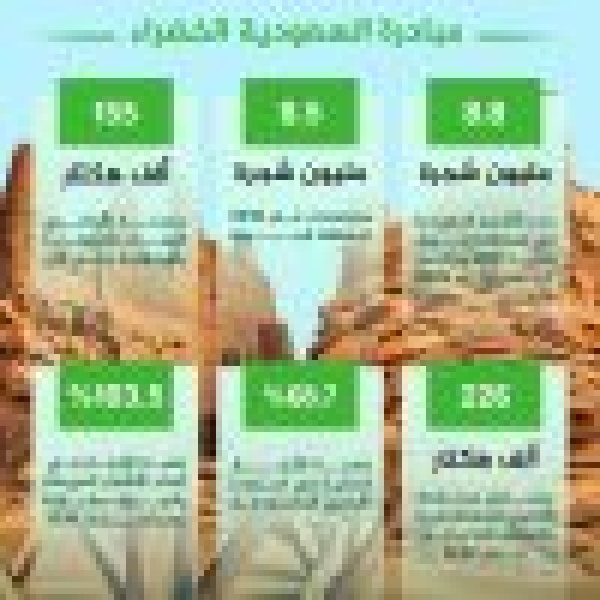 ضمن مبادرة السعودية الخضراء الجوف تتجاوز مستهدف 2030 في أعداد الأشجار المزروعة بنسبة 103 5