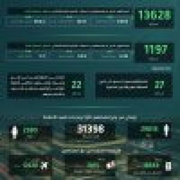 القبض على 13628 مخالف ا للأنظمة بمختلف مناطق المملكة خلال أسبوع القبض على 13628 مخالف ا للأنظمة بمختلف مناطق المملكة خلال أسبوع