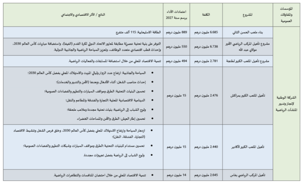 1 977 مليار درهم للملاعب الستة في ميزانية 2027 استعدادا لمونديال 2030