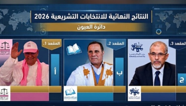 تفاصيل فوز حمدي ولد الرشيد متصدرا النتائج في العيون متبوعا بحسن الدرهم ومحمد سالم الجماني
