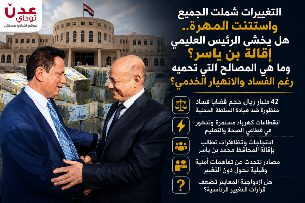 التغييرات شملت الجميع واستثنت المهرة هل يخشى الرئيس العليمي إقالة بن ياسر وما هي المصالح التي تحميه رغم الفساد والانهيار الخدمي التغييرات شملت الجميع واستثنت المهرة هل يخشى الرئيس العليمي إقالة بن ياسر وما هي المصالح التي تحميه رغم الفساد والانهيار الخدمي