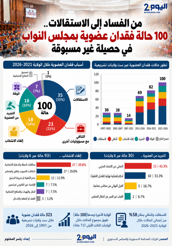 من الفساد إلى الاستقالات 100 حالة فقدان عضوية بمجلس النواب السابق في حصيلة غير مسبوقة تحليل من الفساد إلى الاستقالات 100 حالة فقدان عضوية بمجلس النواب السابق في حصيلة غير مسبوقة تحليل
