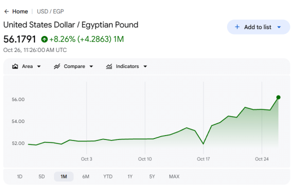 1 دولار 56 جنيها 8 أسباب وراء التراجع التاريخي في مصر