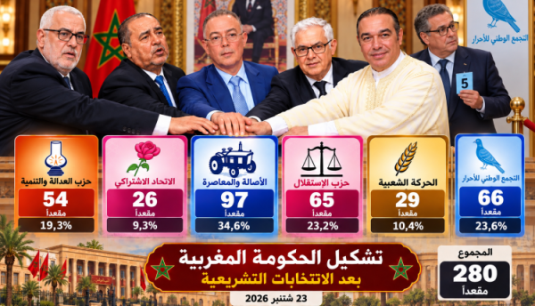 بعد تصدر البام وصعود البيجيدي كيف ستتشكل الأغلبية المقبلة أستاذ العلوم السياسية يجيب