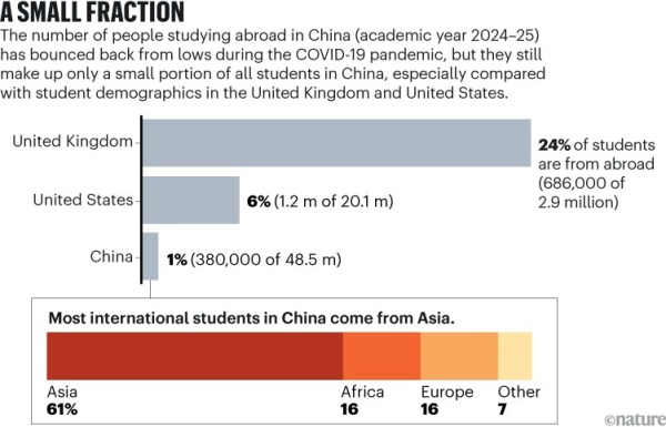 تختار أعداد متزايدة من طلاب الدكتوراه الآسيويين والأفارقة الدراسة في الصين تختار أعداد متزايدة من طلاب الدكتوراه الآسيويين والأفارقة الدراسة في الصين