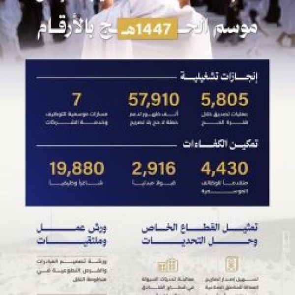 غرفة مكة المكرمة تعزز دور القطاع الخاص في خدمة ضيوف الرحمن خلال حج 1447 هـ