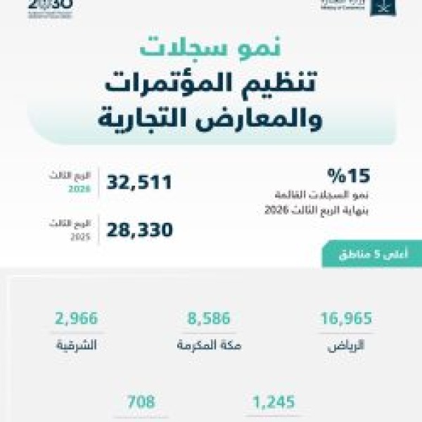 وزارة التجارة نمو سجلات تنظيم المؤتمرات والمعارض التجارية بنهاية 2026م