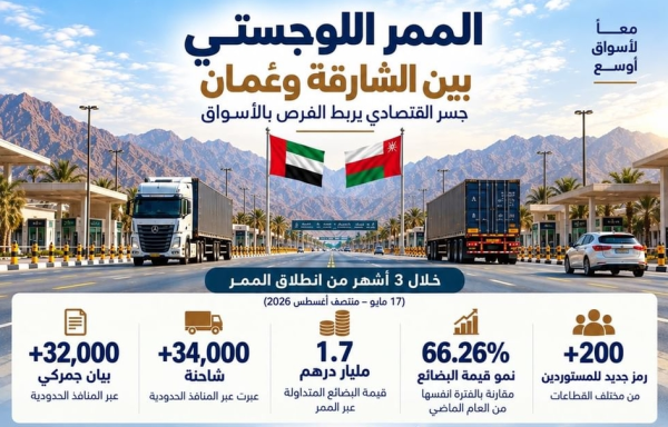 الممر اللوجستي بين الشارقة وع مان يسجل نموا بـ66 في قيمة البضائع في 3 أشهر