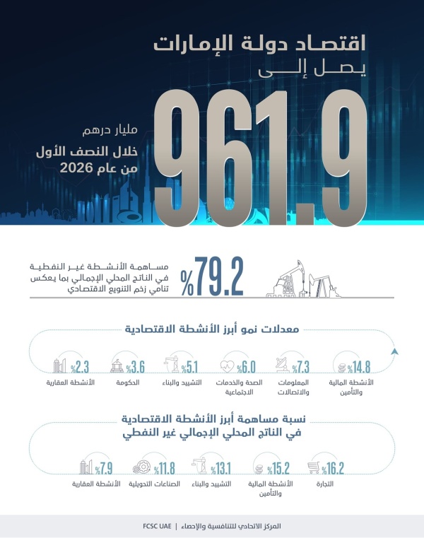 اقتصاد الإمارات يصل إلى 961 9 مليار درهم خلال النصف الأول مع نمو غير نفطي بمعدل 1 8 اقتصاد الإمارات يصل إلى 961 9 مليار درهم خلال النصف الأول مع نمو غير نفطي بمعدل 1 8