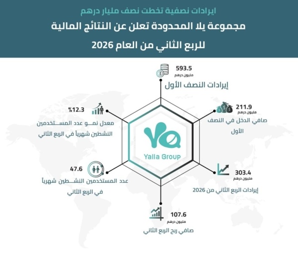 212 مليون درهم أرباح مجموعة يلا للنصف الأول 212 مليون درهم أرباح مجموعة يلا للنصف الأول