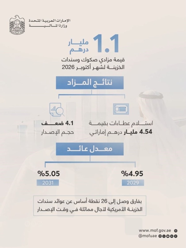 مزادا صكوك وسندات الخزينة لأكتوبر 2026 يستقطبان عطاءات بقيمة 4 54 مليار درهم