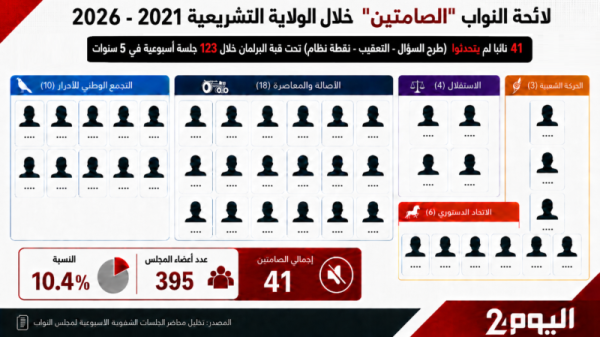 قريب ا على اليوم 24 الحصيلة البرلمانية غير المروية بالأرقام ولائحة الـ41 صامتا خلال 5 سنوات قريب ا على اليوم 24 الحصيلة البرلمانية غير المروية بالأرقام ولائحة الـ41 صامتا خلال 5 سنوات