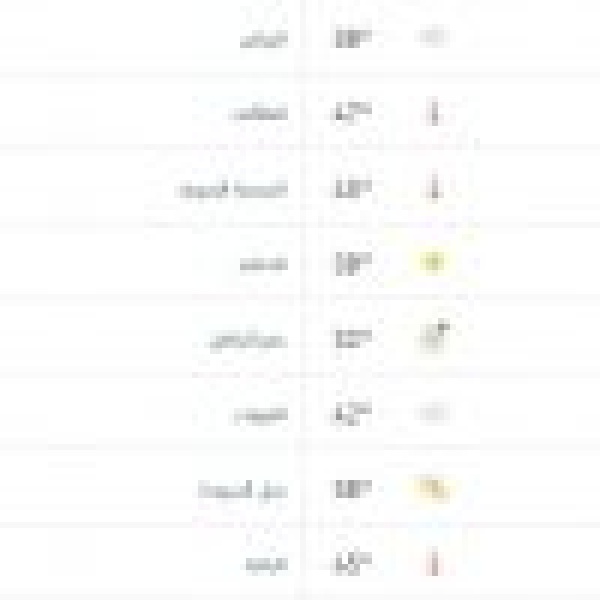 درجات الحرارة والطقس المتوق ع ليوم الاثنين 6 يونيو 2026