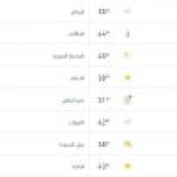 درجات الحرارة والطقس المتوق ع ليوم الثلاثاء 7 يوليو 2026