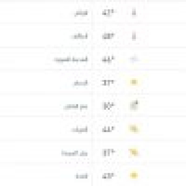 درجات الحرارة والطقس المتوق ع ليوم الثلاثاء 21 يوليو 2026 درجات الحرارة والطقس المتوق ع ليوم الثلاثاء 21 يوليو 2026
