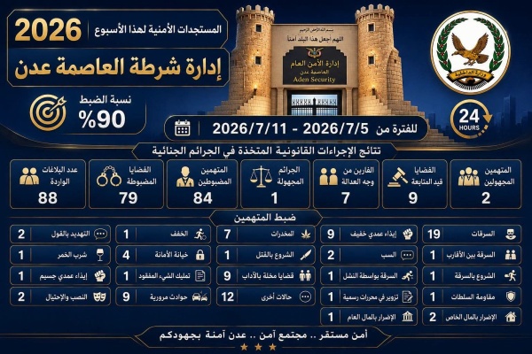 إدارة أمن العاصمة عدن تحقق نسبة ضبط بلغت 90 خلال الأسبوع الأول من يوليو