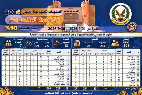 أمن العاصمة عدن يحقق نسبة ضبط بلغت 90 خلال شهر سبتمبر و301 بلاغ ا وقضية ضمن التقرير الإحصائي أمن العاصمة عدن يحقق نسبة ضبط بلغت 90 خلال شهر سبتمبر و301 بلاغ ا وقضية ضمن التقرير الإحصائي