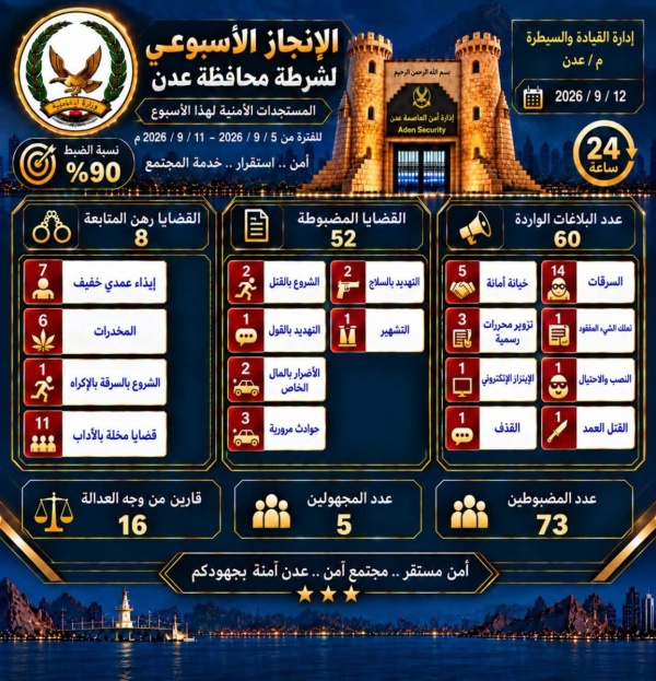 أمن العاصمة عدن يستعرض حصيلة الإنجاز الأمني الأسبوعي ويؤكد مواصلة تعزيز الاستقرار أمن العاصمة عدن يستعرض حصيلة الإنجاز الأمني الأسبوعي ويؤكد مواصلة تعزيز الاستقرار