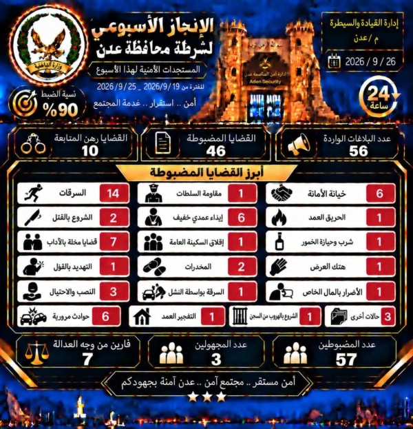 إنجاز أمني أسبوعي لشرطة العاصمة عدن ضبط 46 قضية وتعامل مع 56 بلاغا إنجاز أمني أسبوعي لشرطة العاصمة عدن ضبط 46 قضية وتعامل مع 56 بلاغا