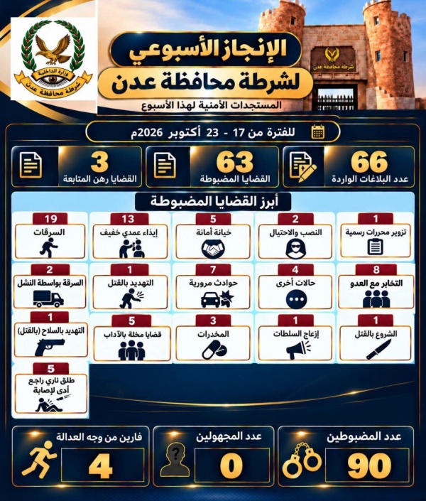 شرطة العاصمة عدن تضبط 90 متهما خلال أسبوع وتسجل 66 بلاغا أمنيا شرطة العاصمة عدن تضبط 90 متهما خلال أسبوع وتسجل 66 بلاغا أمنيا