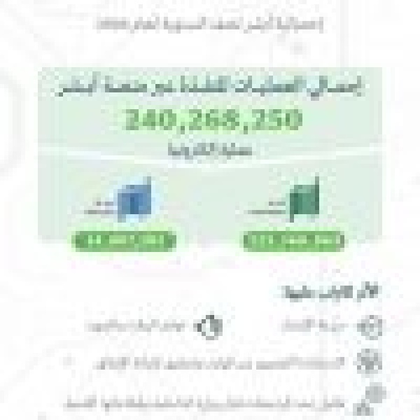 تنفيذ 240 2 مليون عملية إلكترونية عبر منصة أبشر خلال النصف الأول من عام 2024 تنفيذ 240 2 مليون عملية إلكترونية عبر منصة أبشر خلال النصف الأول من عام 2024