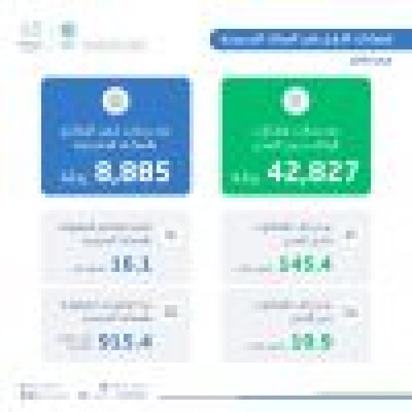 بلغوا 145 4 مليون راكب ارتفاع ركاب القطارات داخل مدن المملكة على أساس سنوي بنسبة 368 خلال عام 2025