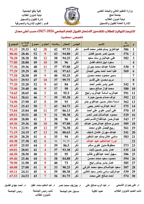 طالب من ثانوية سرار يحصد المركز الأول في امتحانات قبول كلية يافع الجامعية تخصص علوم اداريه ومصرفية طالب من ثانوية سرار يحصد المركز الأول في امتحانات قبول كلية يافع الجامعية تخصص علوم اداريه ومصرفية