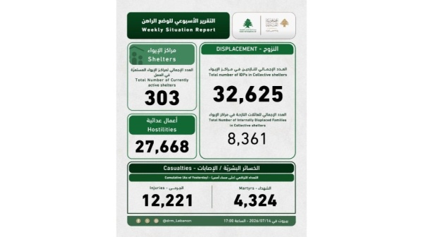 إدارة مخاطر الكوارث في السرايا 32625 نازحا في مراكز الإيواء و4324 شهيدا و12221 جريحا قناة المنار