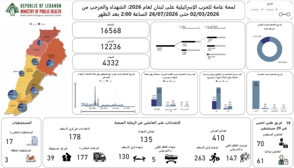 الصحة اللبنانية 4332 شهيدا و12236 جريحا حصيلة العدوان الاسرائيلي الصحة اللبنانية 4332 شهيدا و12236 جريحا حصيلة العدوان الاسرائيلي